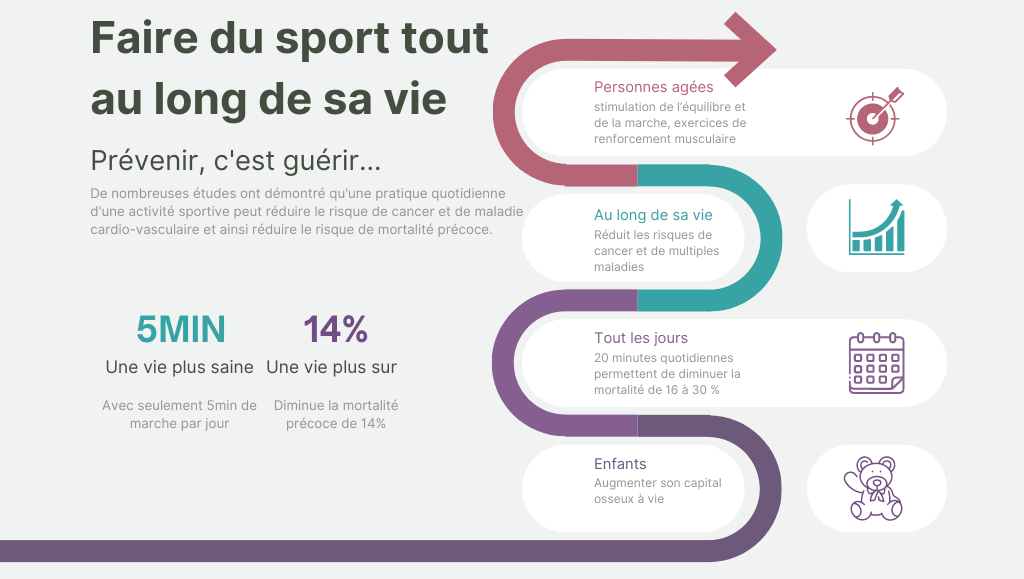 Graphique de mise en avant des bienfaits de la pratique du sport tout au long de sa vie